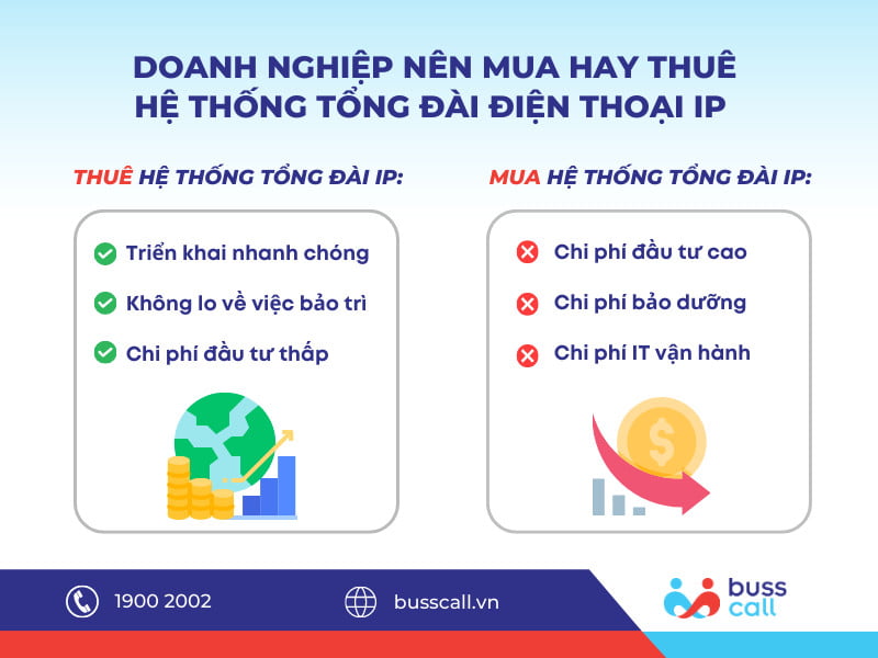 Doanh nghiệp nên mua hay thuê hệ thống tổng đài điện thoại IP