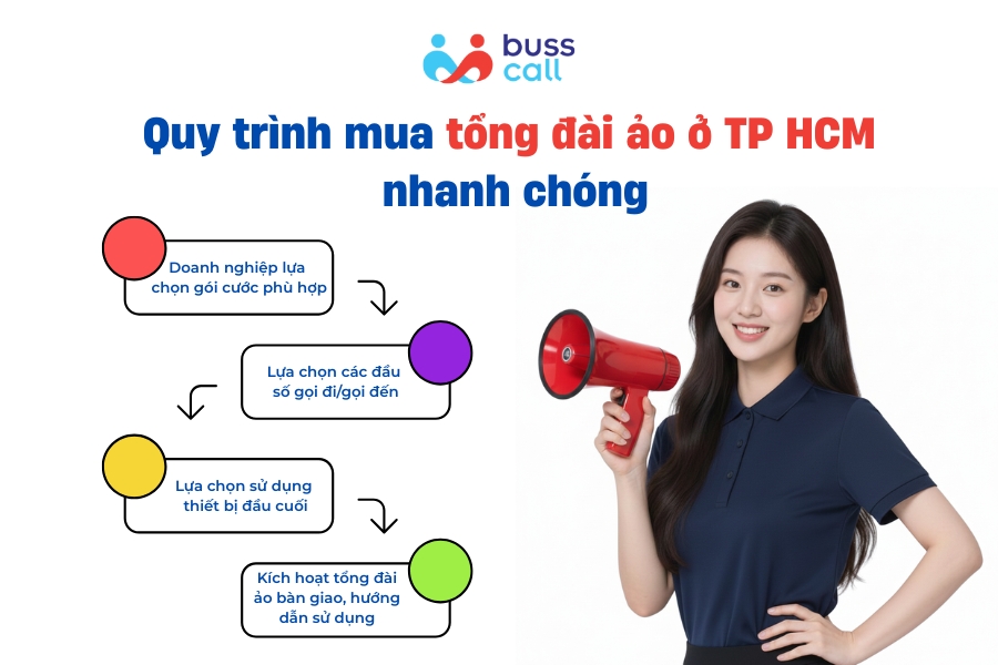 Quy trình mua tổng đài ảo ở TP HCM nhanh chóng