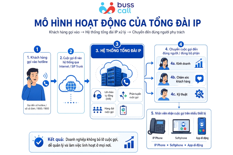 Tổng đài IP hoạt động như thế nào ?