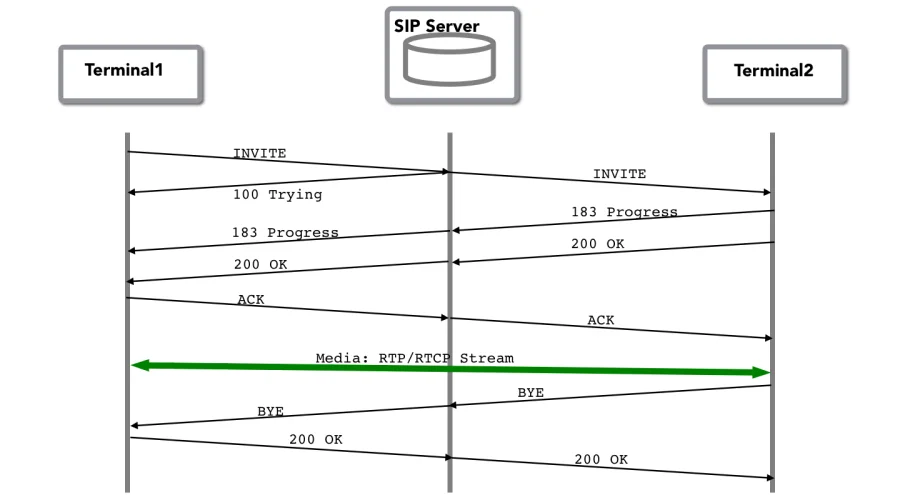 Bản tin SIP ở hệ thống VOIP