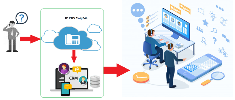 Mô hình tích hợp API tổng đài VOIP vào CRM, ERP
