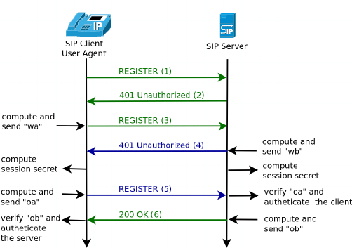 SIP Message Register