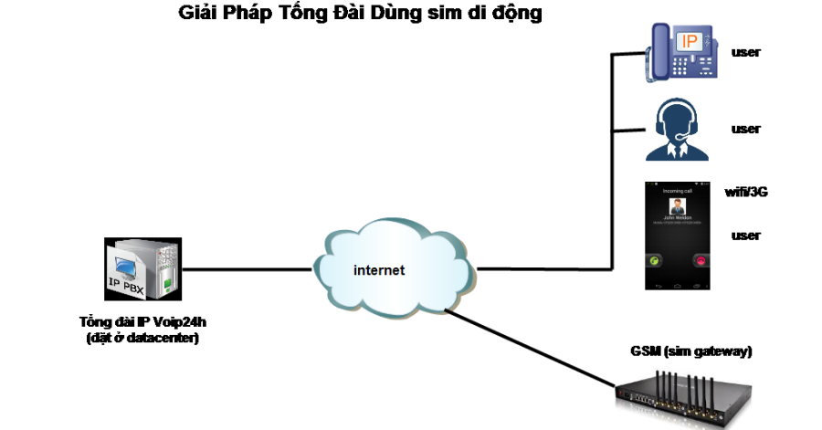 Tổng đài dùng GSM Gateway