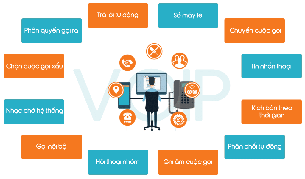 Ưu điểm công nghệ VOIP trong doanh nghiệp