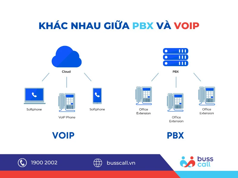 Khác nhau giữa Tổng đài ảo VoIP và tổng đài PBX