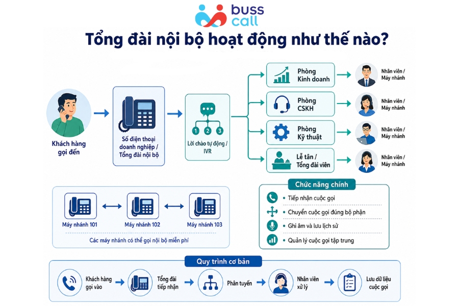 Tổng đài nội bộ hoạt động thế nào