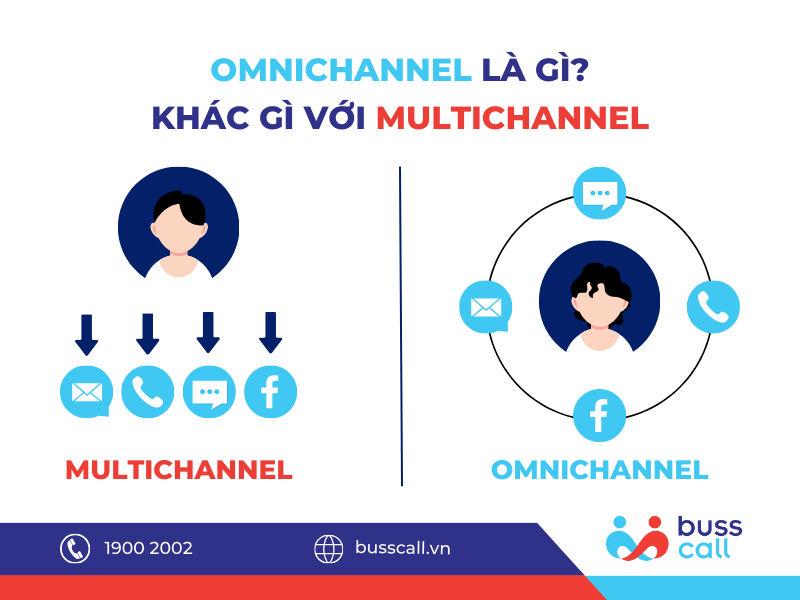 OMNICHANNEL LÀ GÌ? KHÁC GÌ VỚI MULTICHANNEL