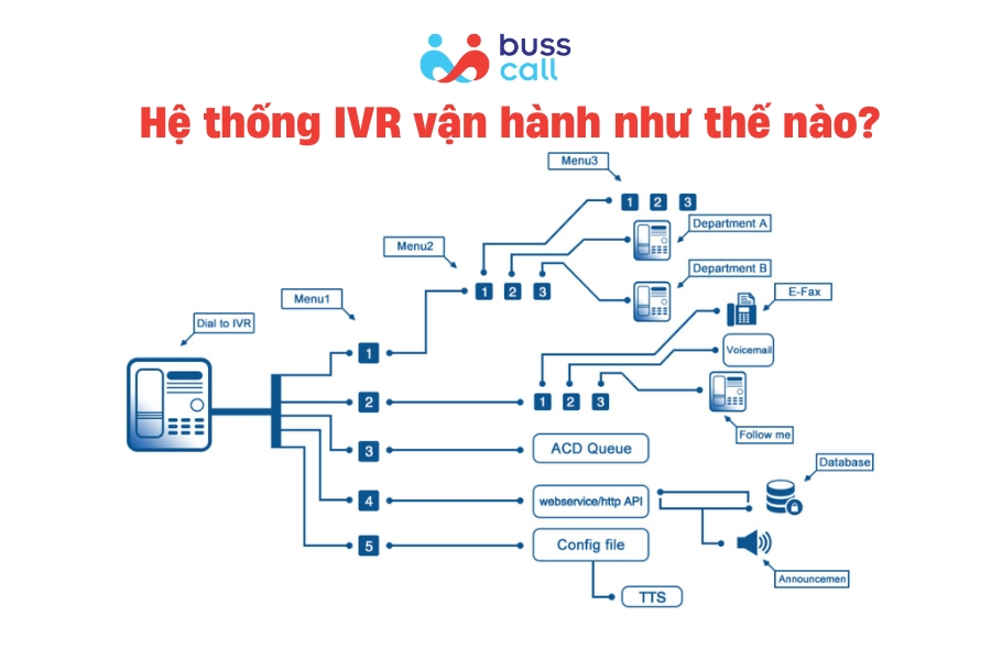 Hệ thống IVR vận hành như thế nào?
