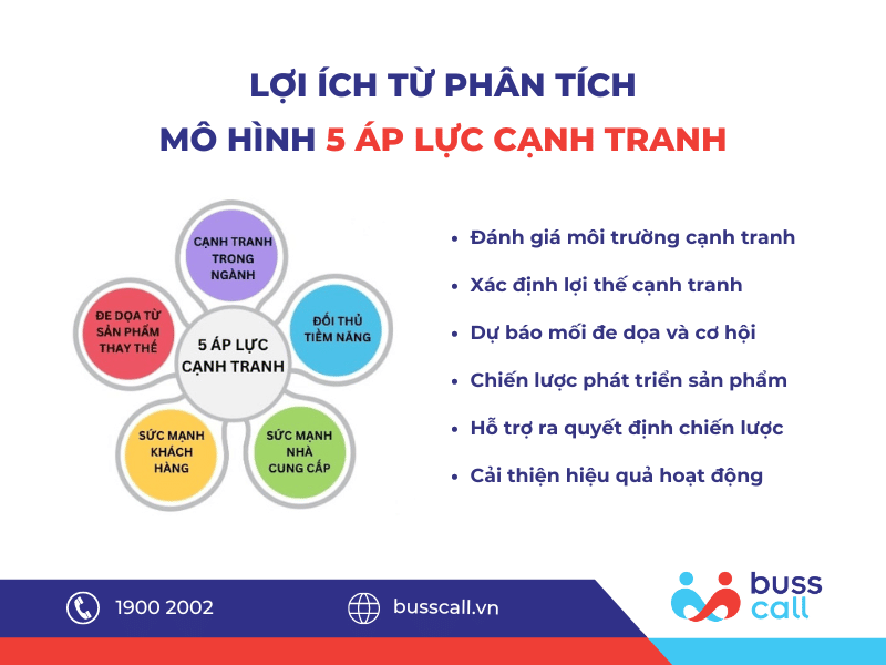 Lợi ích từ mô hình 5 áp lực cạnh tranh