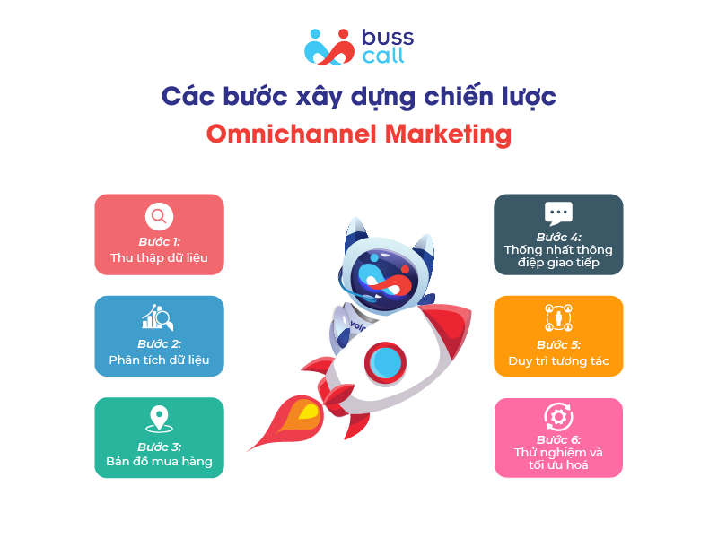 Các bước xây dựng chiến lược Omnichannel Marketing