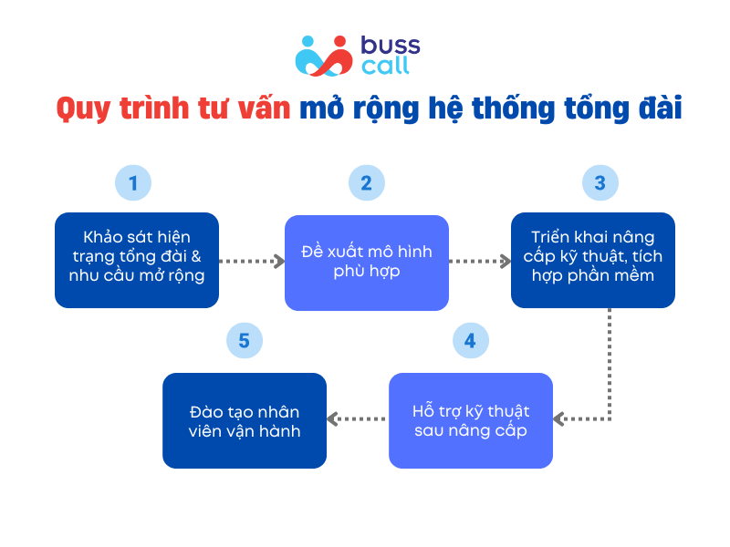 Quy trình tư vấn mở rộng hệ thống tổng đài