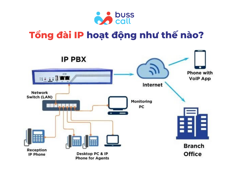 Tổng đài IP có cần đường truyền riêng không?