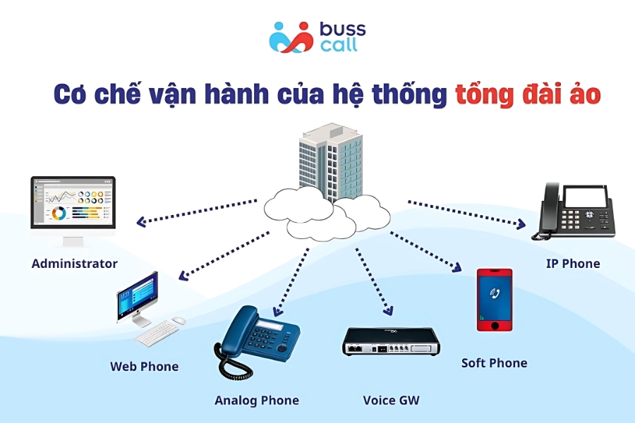 Cơ chế vận hành của hệ thống tổng đài ảo