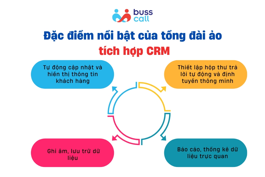 Đặc điểm nổi bật của tổng đài ảo tích hợp CRM
