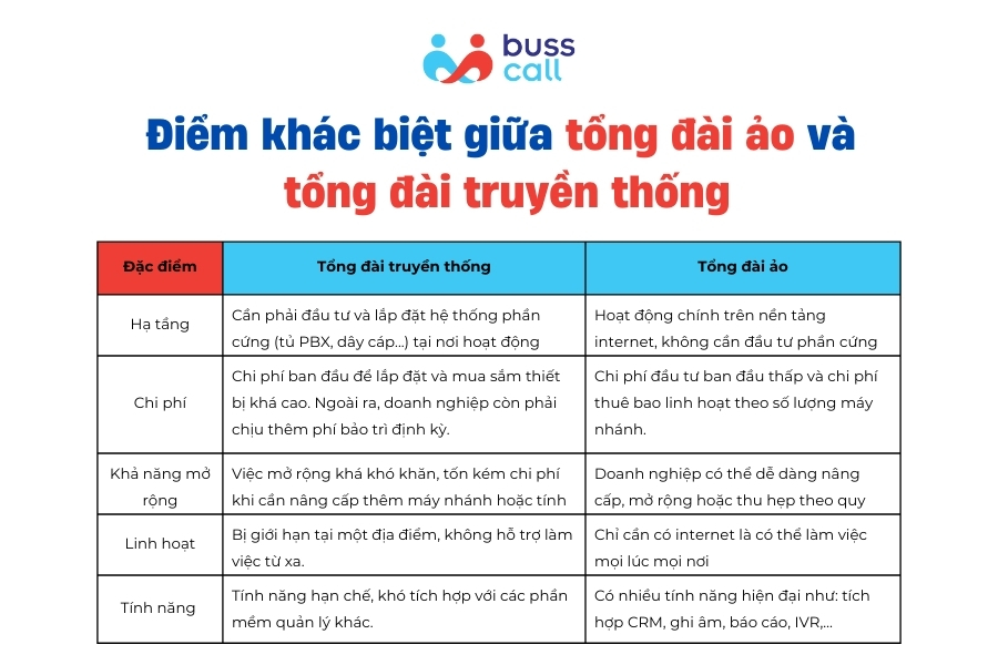Điểm khác biệt giữa tổng đài ảo và tổng đài truyền thống