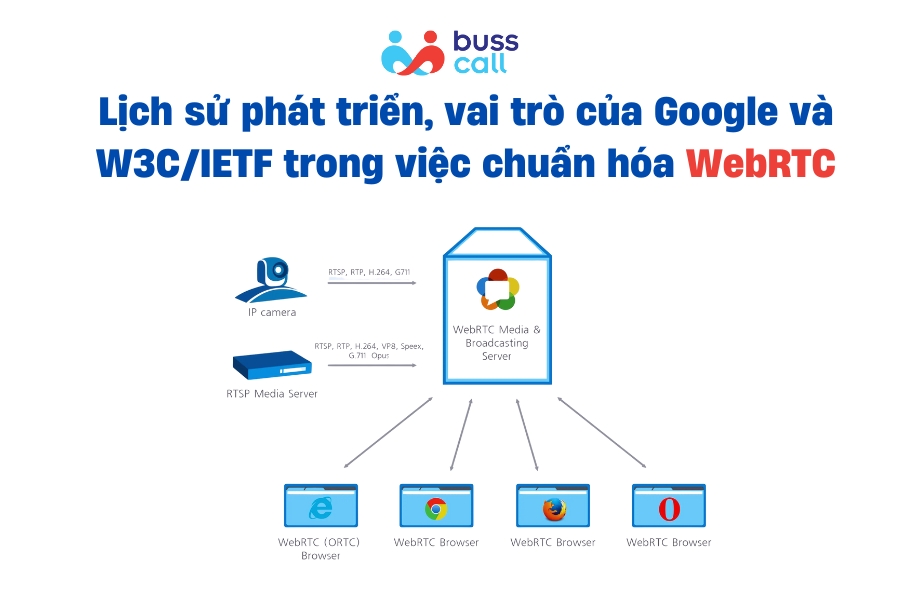 Lịch sử phát triển, vai trò của Google và W3C/IETF trong việc chuẩn hóa WebRTC