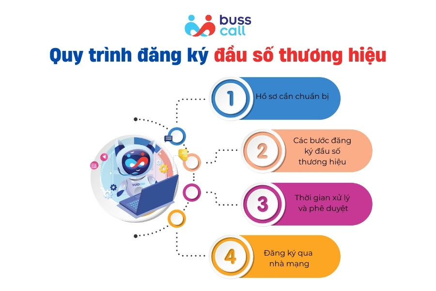 Quy trình đăng ký đầu số thương hiệu
