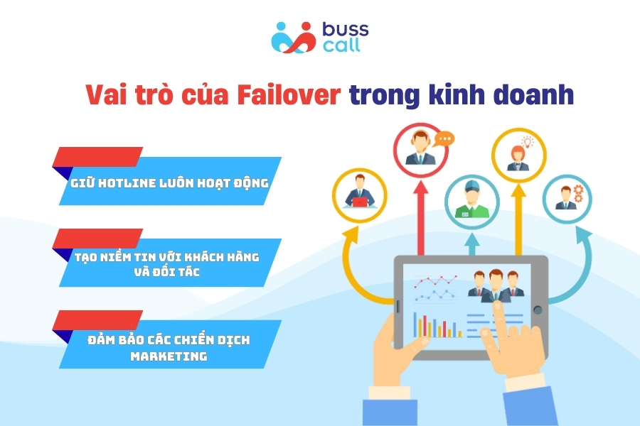 Vai trò của Failover trong đảm bảo tính liên tục kinh doanh