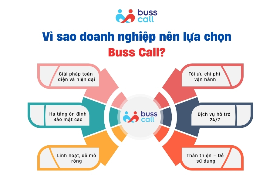 Vì sao nên lựa chọn Buss Call để giảm sai lầm tổng đài ảo?