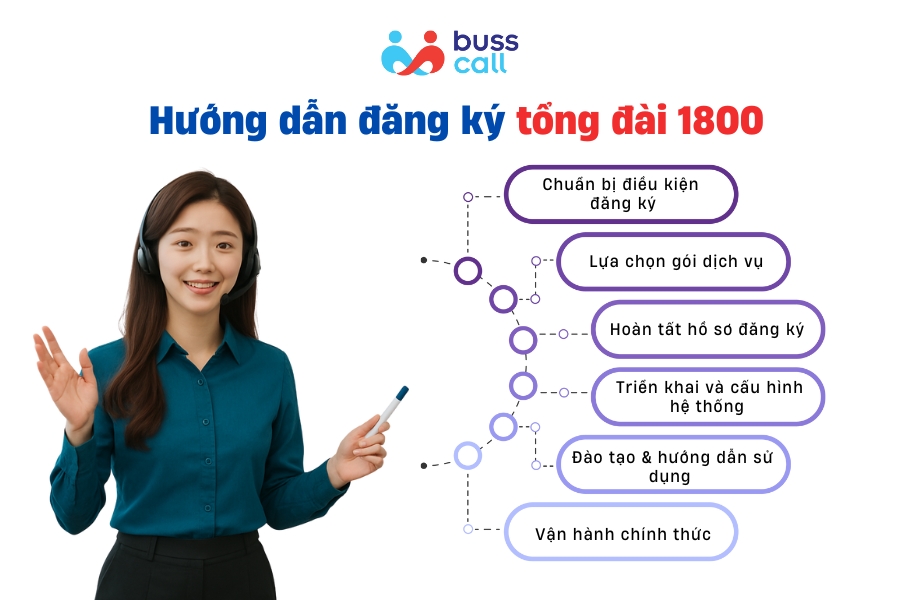 Hướng dẫn đăng ký tổng đài 1800