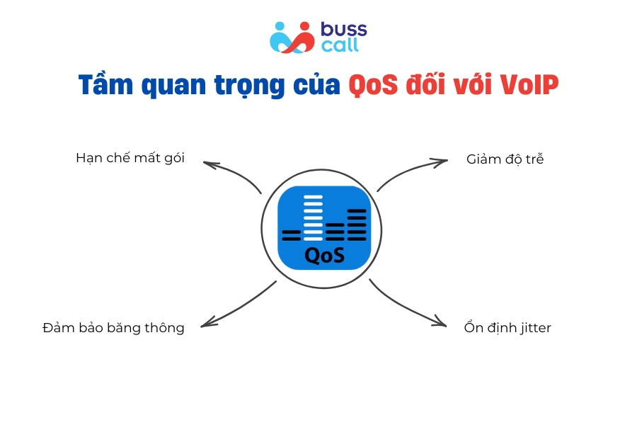 Tầm quan trọng của QoS đối với VoIP