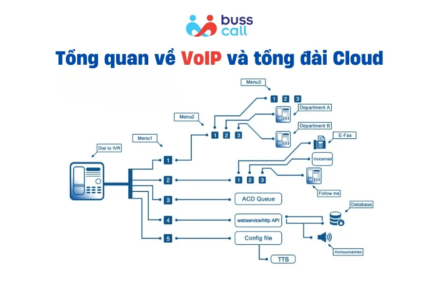 Tổng quan về Voip và tổng đài Cloud
