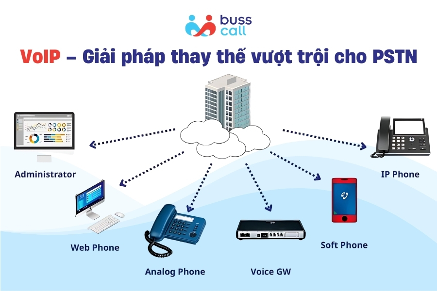 VoIP – Giải pháp thay thế vượt trội cho PSTN