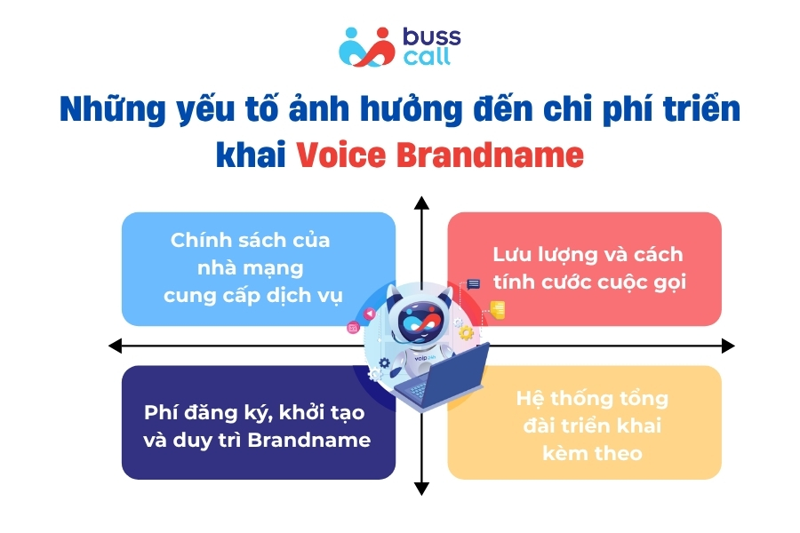 Những yếu tố ảnh hưởng đến chi phí triển khai Voice Brandname