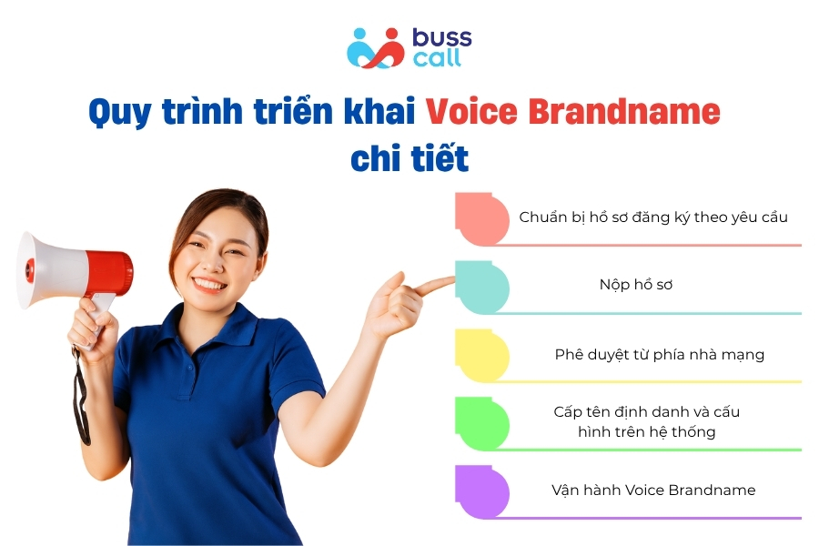Quy trình triển khai Voice Brandname chi tiết