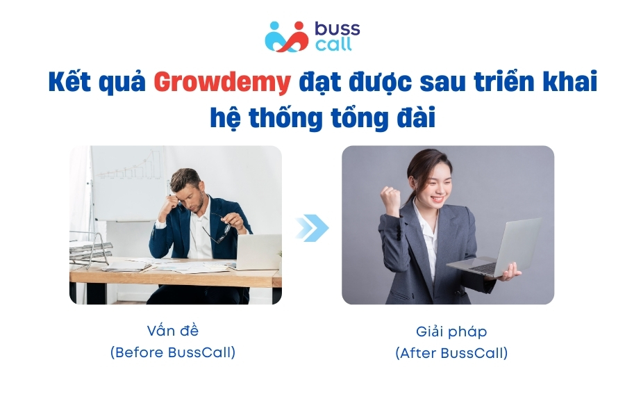 Kết quả Growdemy đạt được sau triển khai hệ thống tổng đài